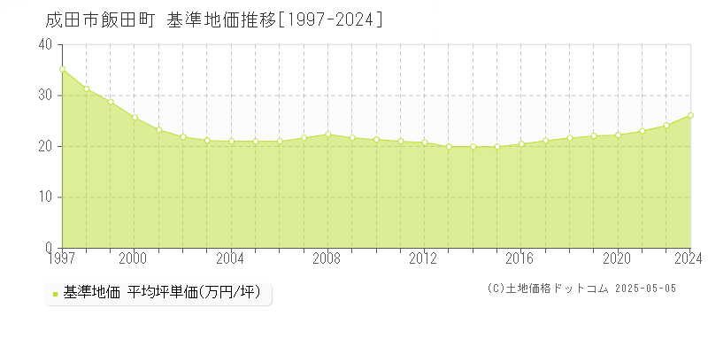 成田市飯田町の基準地価推移グラフ 