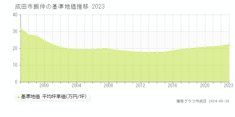 成田市飯仲の基準地価推移グラフ 