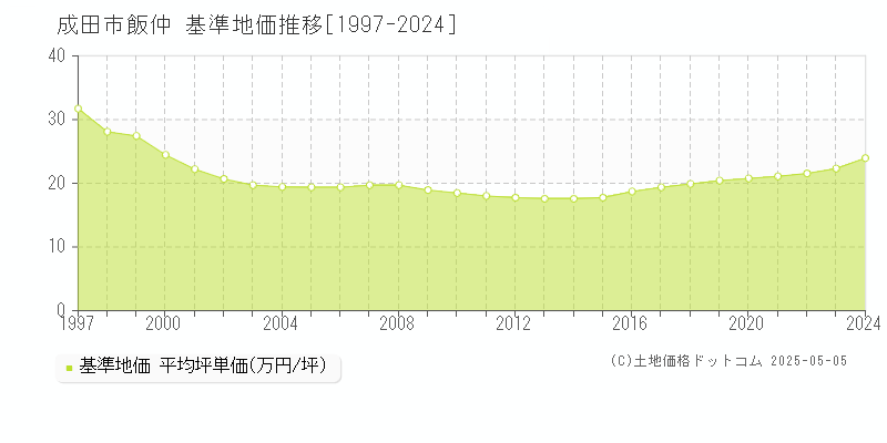 飯仲(成田市)の基準地価推移グラフ(坪単価)[1997-2024年]