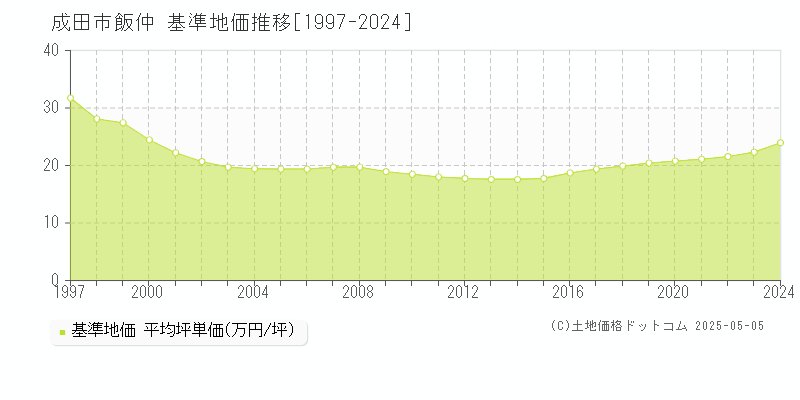 成田市飯仲の基準地価推移グラフ 