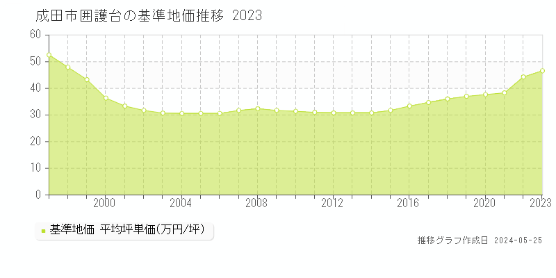 成田市囲護台の基準地価推移グラフ 