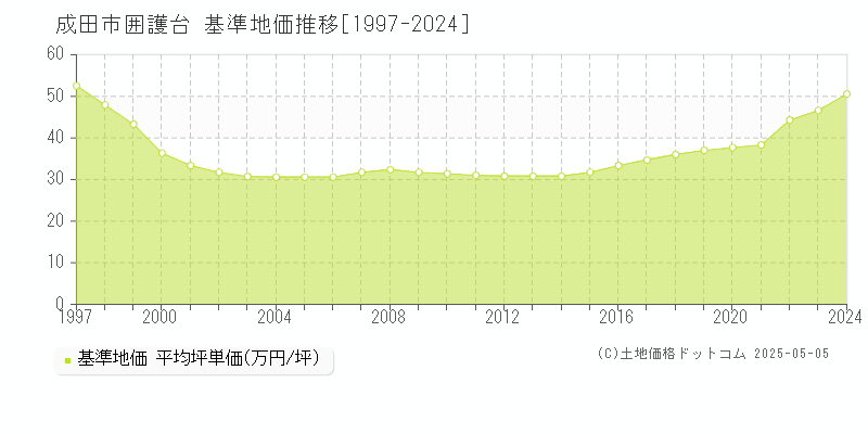 囲護台(成田市)の基準地価推移グラフ(坪単価)[1997-2024年]