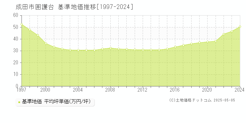 成田市囲護台の基準地価推移グラフ 