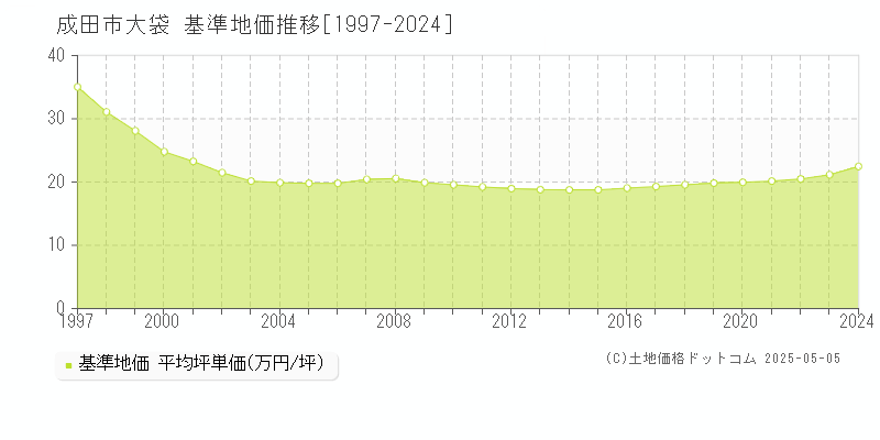 大袋(成田市)の基準地価推移グラフ(坪単価)[1997-2024年]