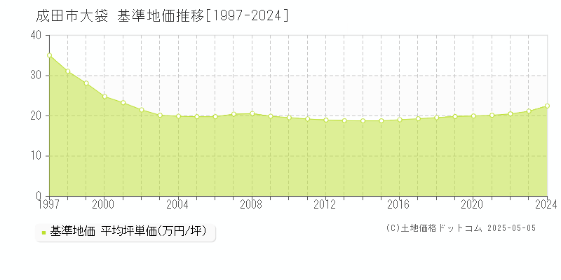 成田市大袋の基準地価推移グラフ 