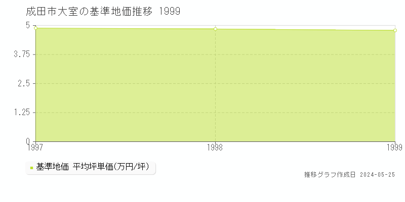 成田市大室の基準地価推移グラフ 
