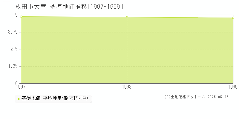 大室(成田市)の基準地価推移グラフ(坪単価)[1997-1999年]