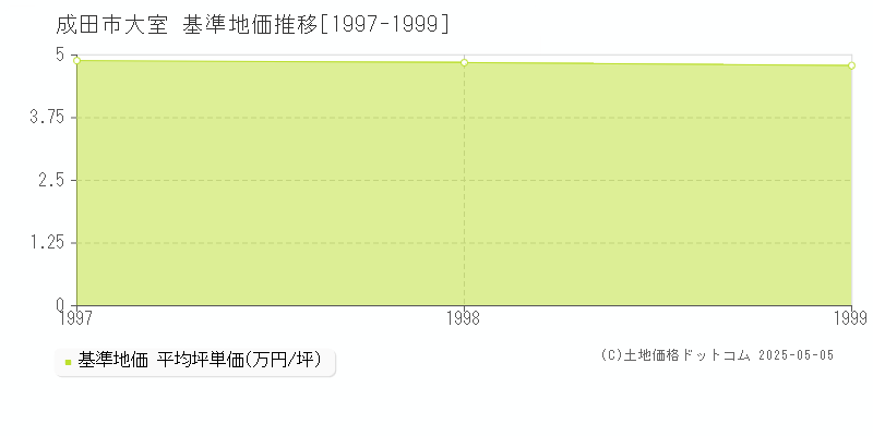 成田市大室の基準地価推移グラフ 