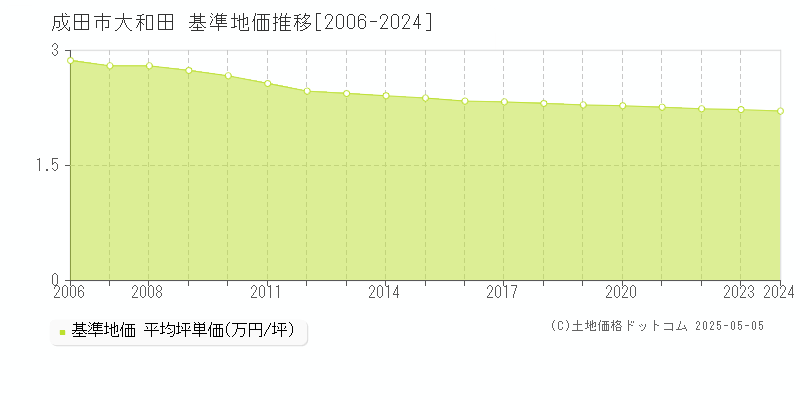 成田市大和田の基準地価推移グラフ 