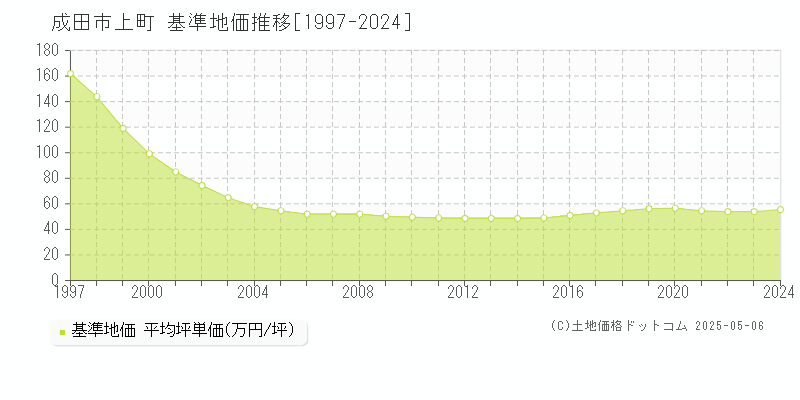 上町(成田市)の基準地価推移グラフ(坪単価)[1997-2024年]