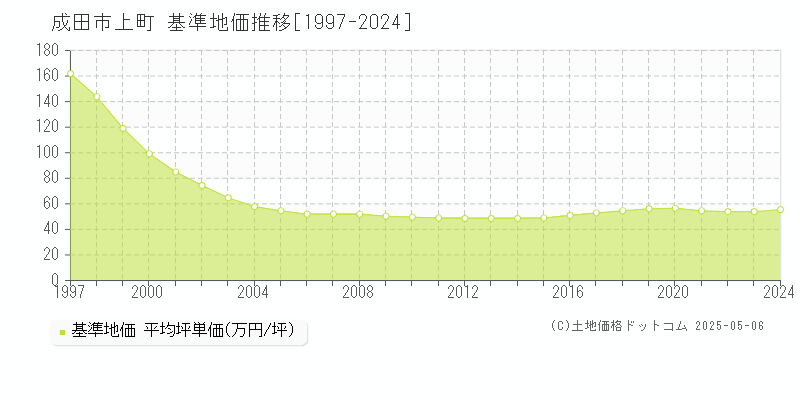 成田市上町の基準地価推移グラフ 