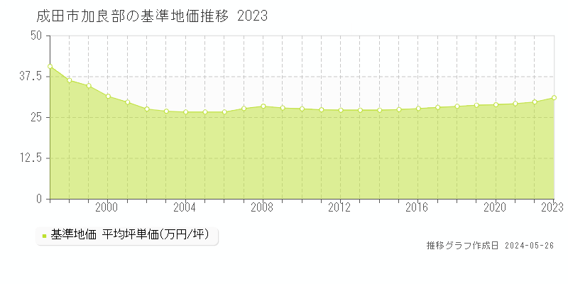 成田市加良部の基準地価推移グラフ 