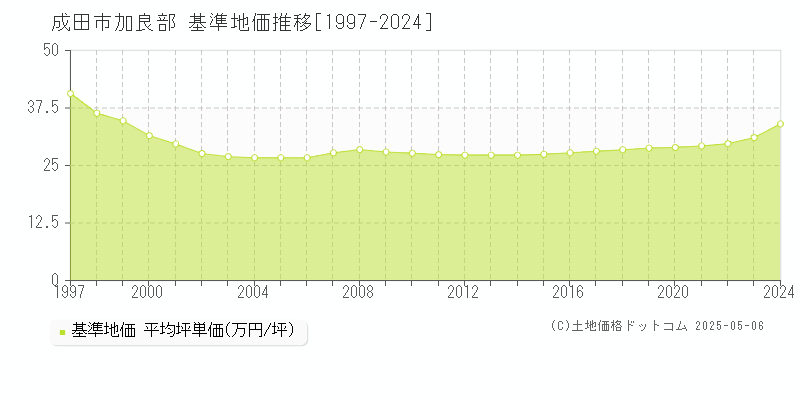 加良部(成田市)の基準地価推移グラフ(坪単価)[1997-2024年]