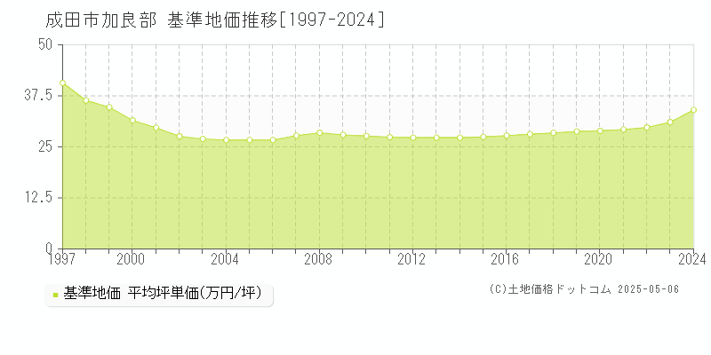 成田市加良部の基準地価推移グラフ 