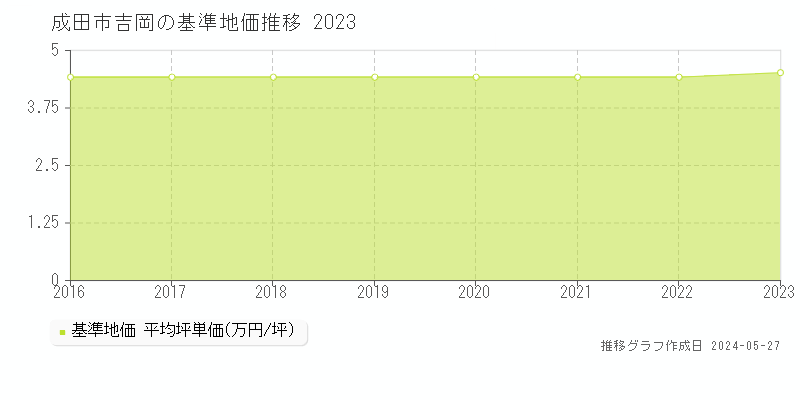 成田市吉岡の基準地価推移グラフ 
