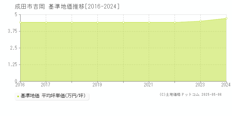 吉岡(成田市)の基準地価推移グラフ(坪単価)[2016-2024年]