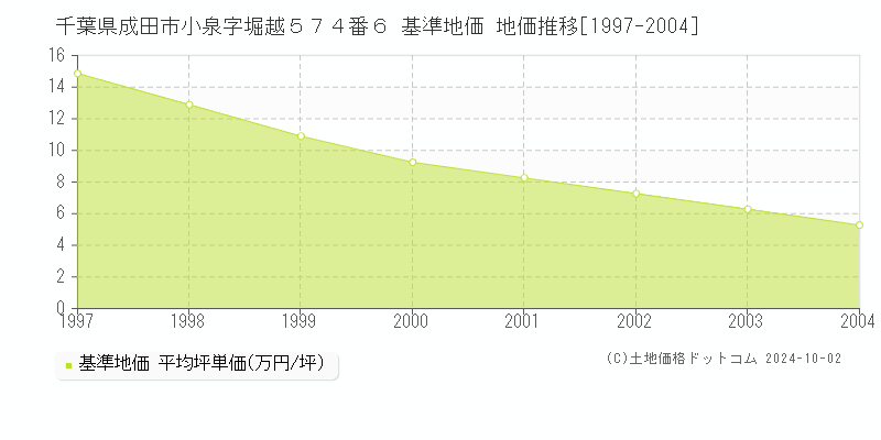 千葉県成田市小泉字堀越５７４番６ 基準地価 地価推移[1997-2004]