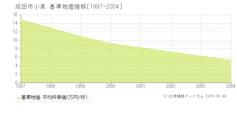 小泉(成田市)の基準地価推移グラフ(坪単価)[1997-2004年]