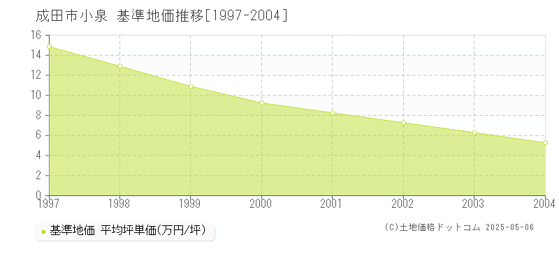 成田市小泉の基準地価推移グラフ 