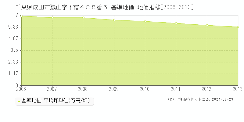 千葉県成田市猿山字下宿４３８番５ 基準地価 地価推移[2006-2013]