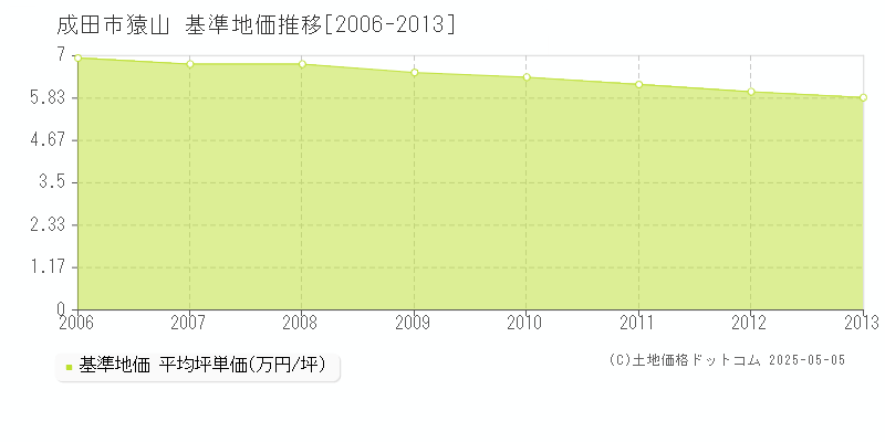 猿山(成田市)の基準地価推移グラフ(坪単価)[2006-2013年]
