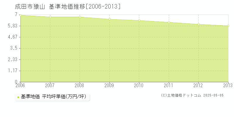 成田市猿山の基準地価推移グラフ 