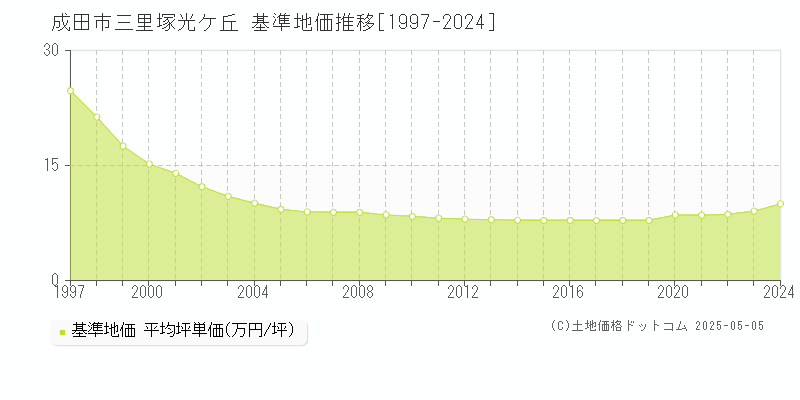 三里塚光ケ丘(成田市)の基準地価推移グラフ(坪単価)[1997-2024年]