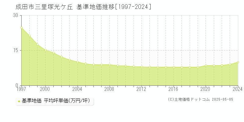 成田市三里塚光ケ丘の基準地価推移グラフ 