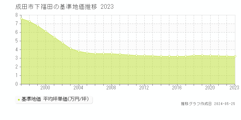 成田市下福田の基準地価推移グラフ 