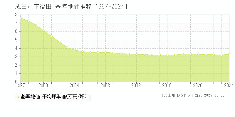 下福田(成田市)の基準地価推移グラフ(坪単価)[1997-2024年]