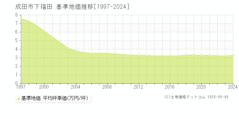 成田市下福田の基準地価推移グラフ 