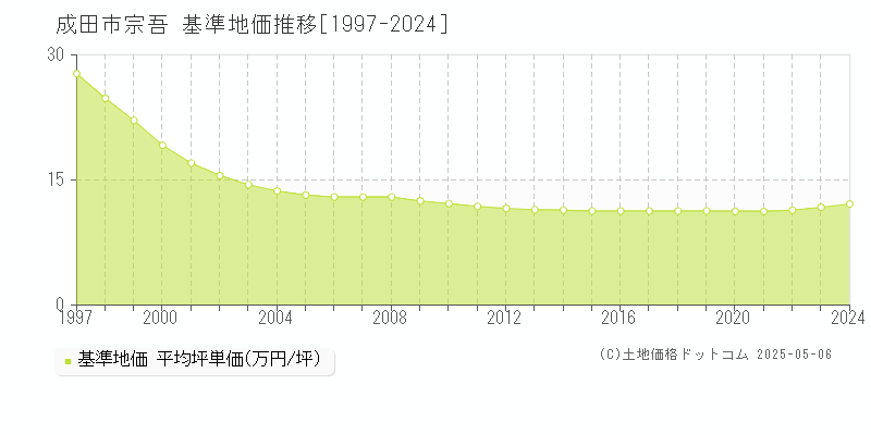 宗吾(成田市)の基準地価推移グラフ(坪単価)[1997-2024年]