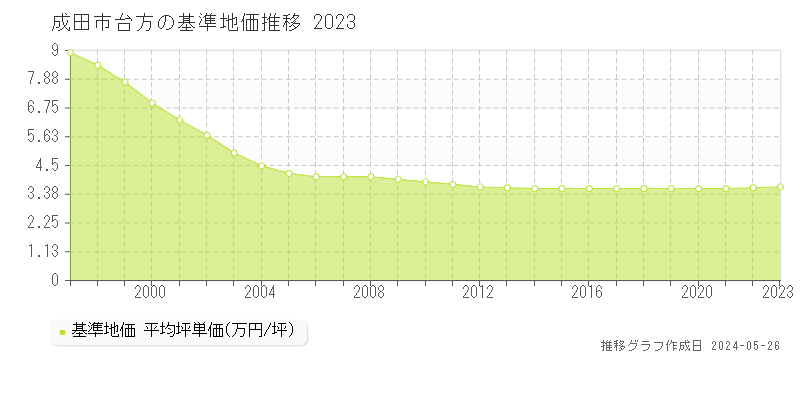 成田市台方の基準地価推移グラフ 