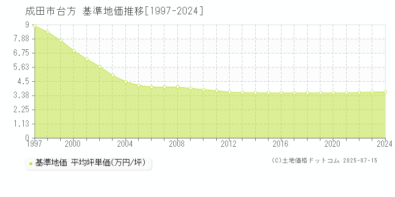 成田市台方の基準地価推移グラフ 