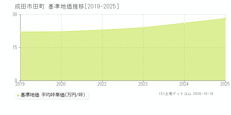 成田市田町の基準地価推移グラフ(坪単価)[2019-2025年]