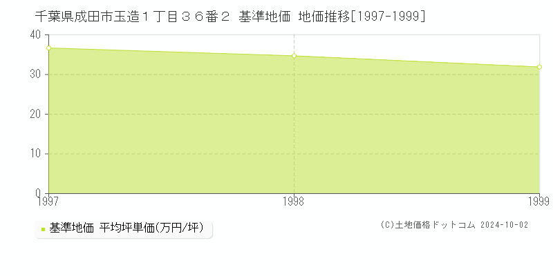 千葉県成田市玉造１丁目３６番２ 基準地価 地価推移[1997-1999]