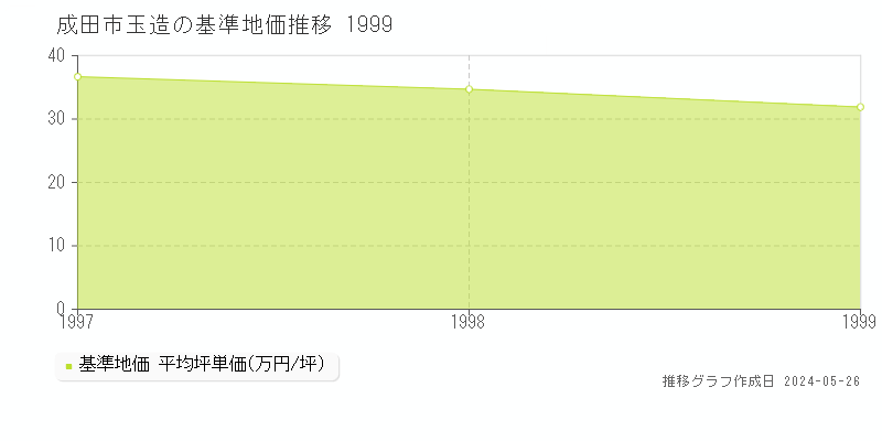 成田市玉造の基準地価推移グラフ 
