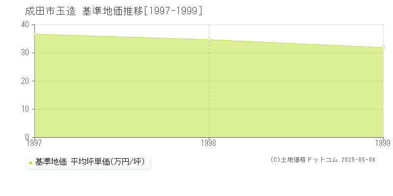 玉造(成田市)の基準地価推移グラフ(坪単価)[1997-1999年]