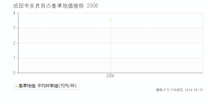 成田市多良貝の基準地価推移グラフ 