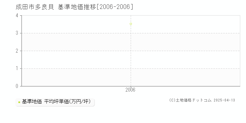 成田市多良貝の基準地価推移グラフ 