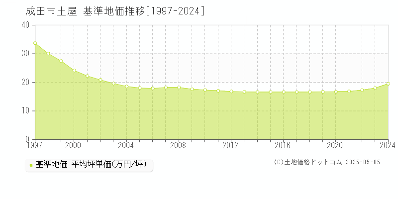 土屋(成田市)の基準地価推移グラフ(坪単価)[1997-2024年]