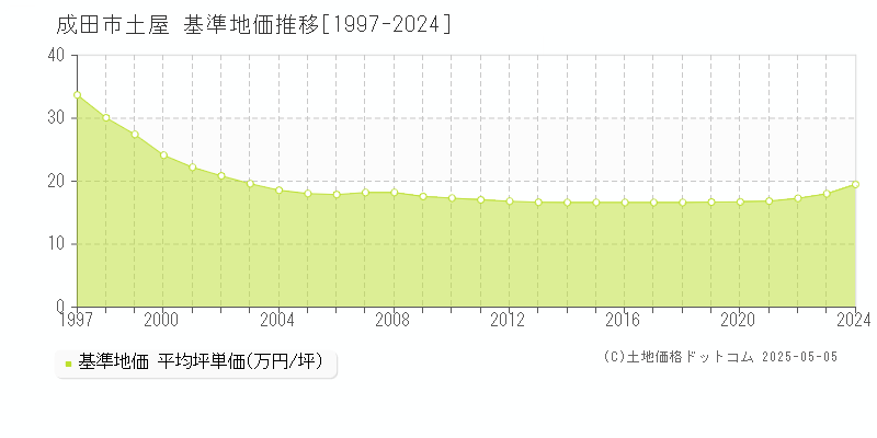 成田市土屋の基準地価推移グラフ 