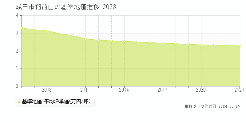 成田市稲荷山の基準地価推移グラフ 