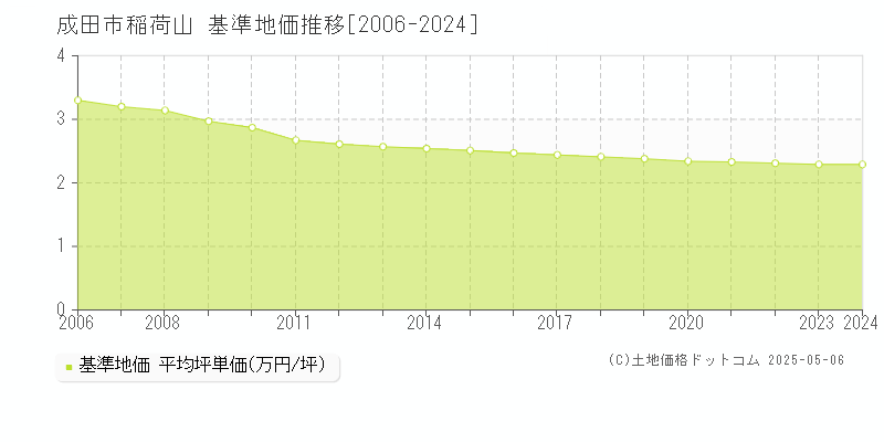 稲荷山(成田市)の基準地価推移グラフ(坪単価)[2006-2024年]