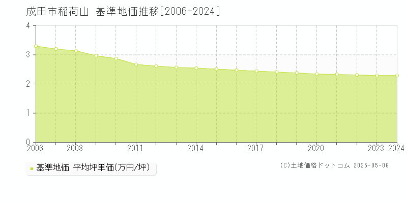 成田市稲荷山の基準地価推移グラフ 