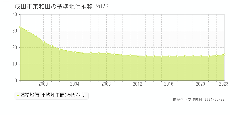 成田市東和田の基準地価推移グラフ 