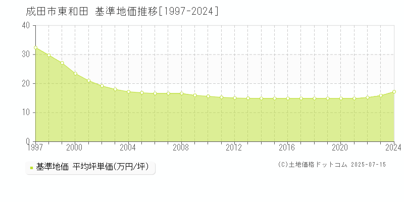 成田市東和田の基準地価推移グラフ 