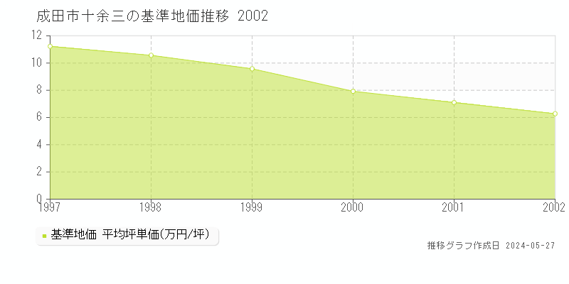 成田市十余三の基準地価推移グラフ 