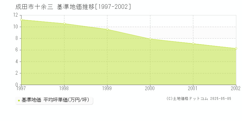 十余三(成田市)の基準地価推移グラフ(坪単価)[1997-2002年]