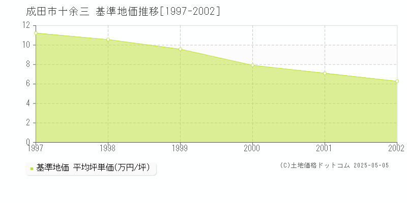 成田市十余三の基準地価推移グラフ 